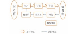 供应链上的逆向物流管理