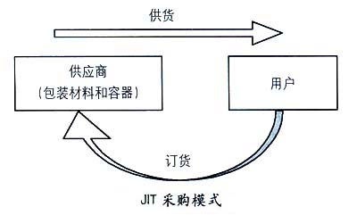 JTI采购模式