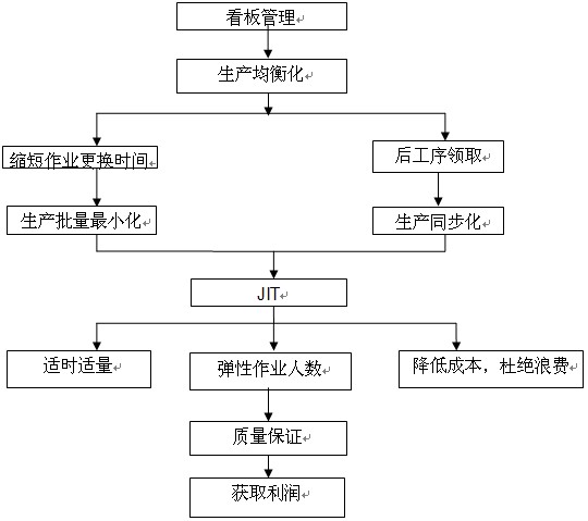 准时化生产系统