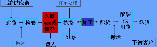 配送中心