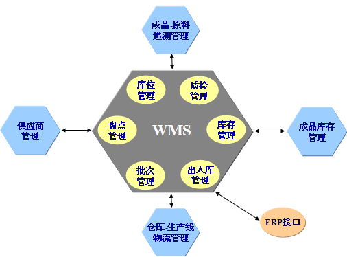WMS