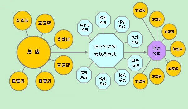 直营到加盟