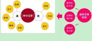 物流行业 直营还是加盟？