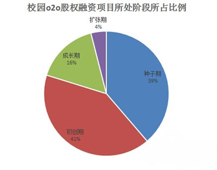 校园O2O
