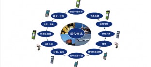 物流管理的四个现代化