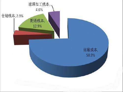 物流成本