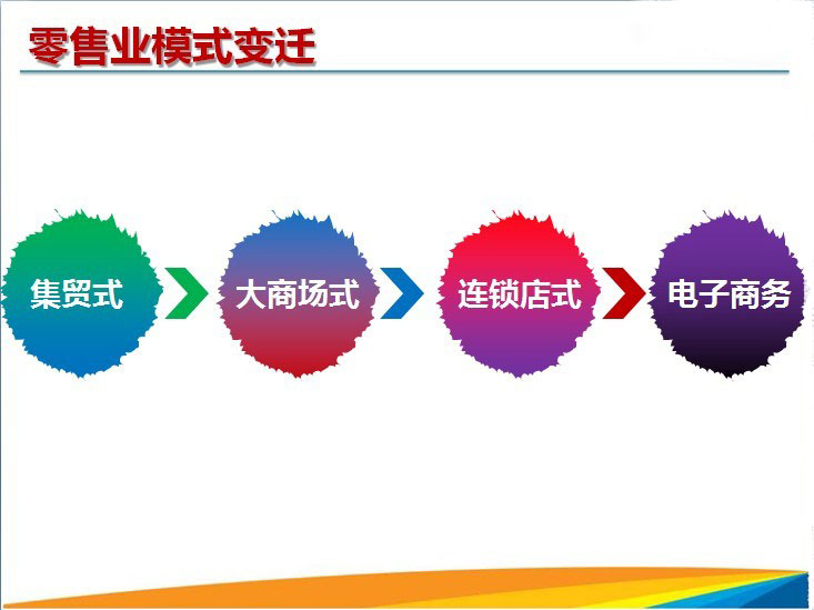 电子商务与零售业