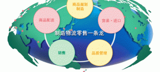 零售业物流的发展现状