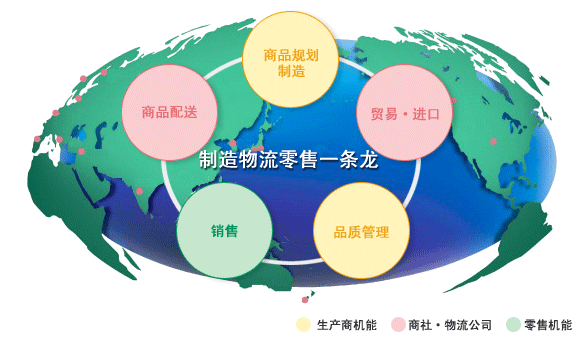 零售业物流