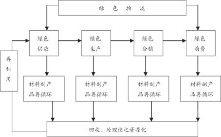绿色物流