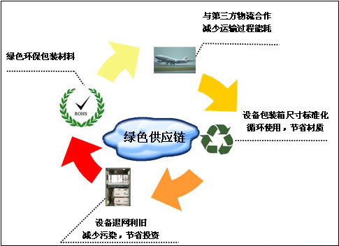 绿色供应链
