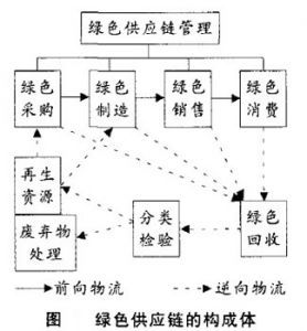 绿色供应链