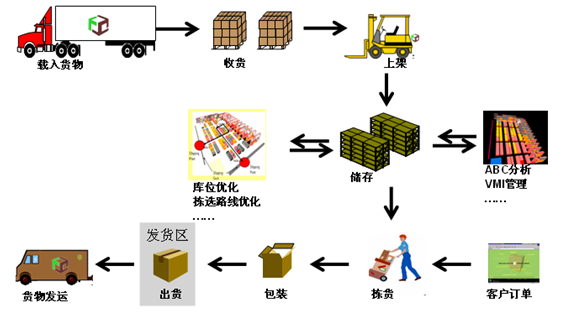 库存周转