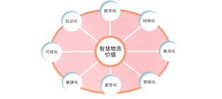 智慧物流助力实体经济