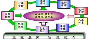 四项合理化运输的原则