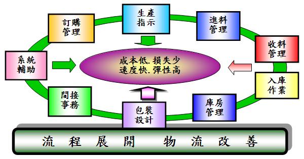 合理化运输