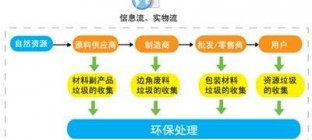 废弃物物流体系分析