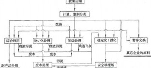 适合中国的废弃物物流体系分析