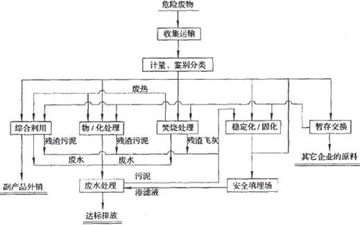 废弃物物流体系分析