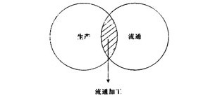 浅析流通加工的类型及作业