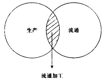 流通加工