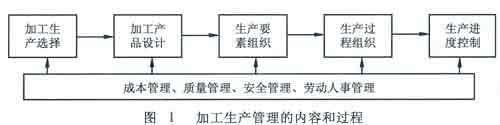 流通加工