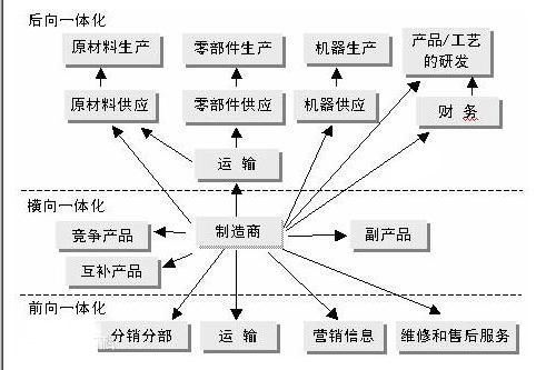 供应链一体化