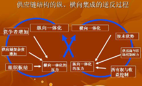供应链一体化