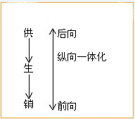 纵向一体化