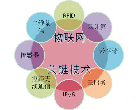 物联网