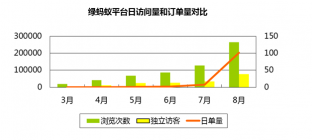 绿蚂蚁披露最新数据 8月份订单猛涨12倍