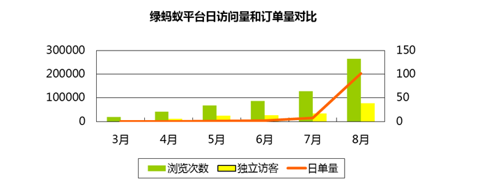 绿蚂蚁平台日访问量和订单量对比
