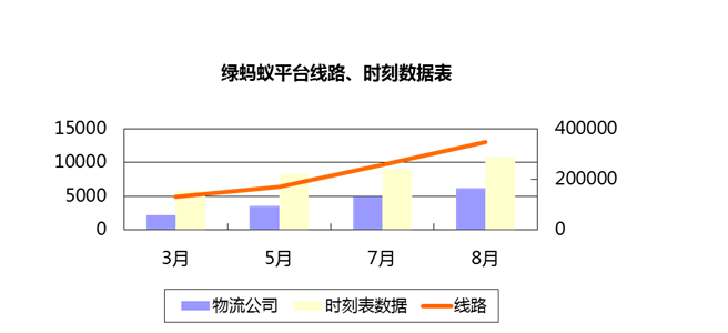 绿蚂蚁平台线路、时刻数据表