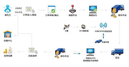 物流系统