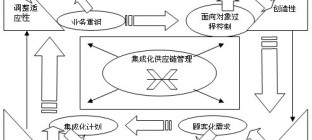集成化的供应链管理