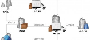 促进集成化供应链管理实施的对策