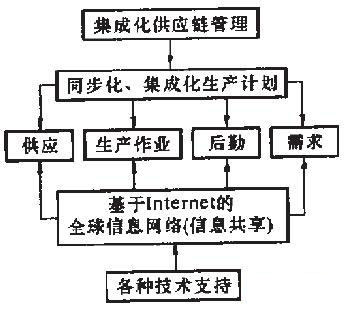 集成化供应链