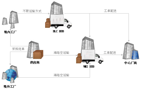 集成化供应链