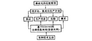 集成化供应链管理的五阶段