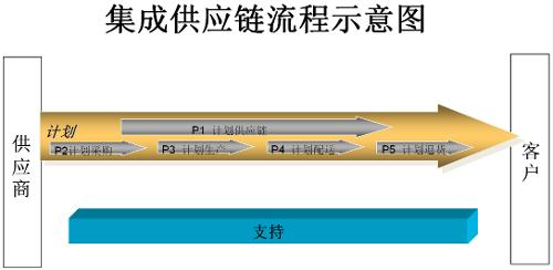 集成化供应链