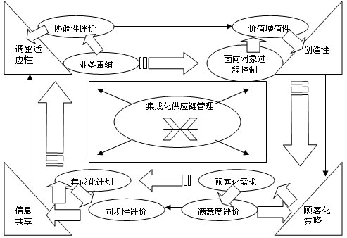 集成化供应链