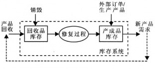 闭环供应链管理系统的发展趋势