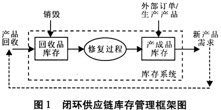 闭环供应链管理