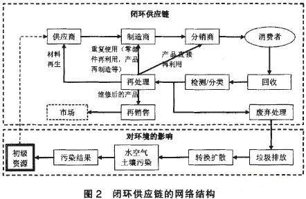 闭环供应链