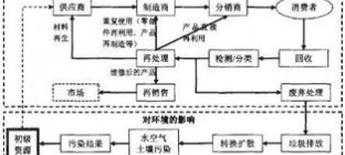 闭环供应链系统结构特征及类型分析