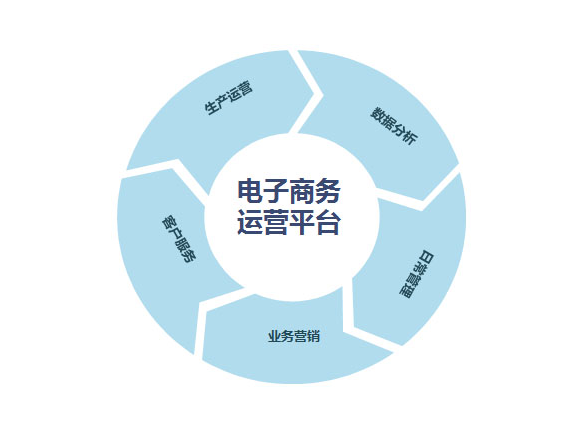电子商务平台