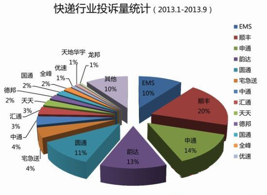 国快递投诉满意度企业排名