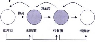 长沙发展千亿生态物流供应链产业