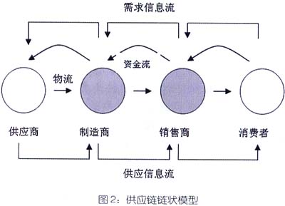 供应链产业