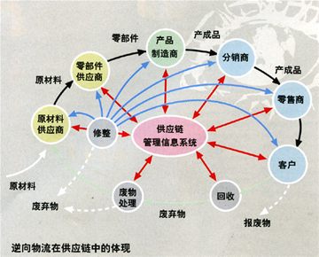 逆向物流